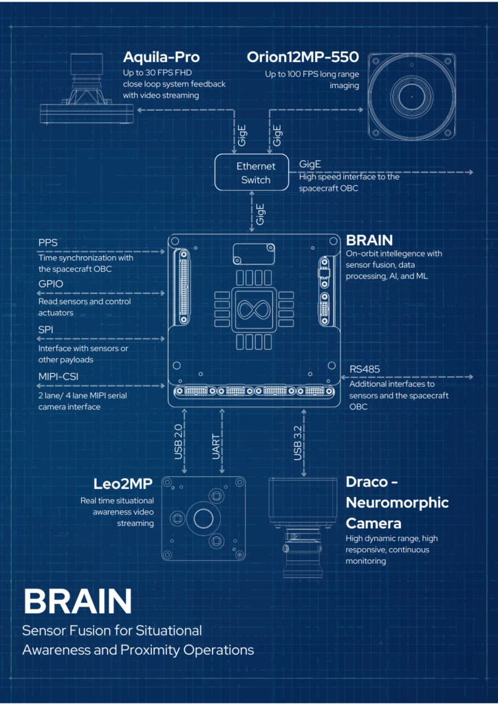 Stylized image of Brain and its integration with different Infinity Avionics space cameras