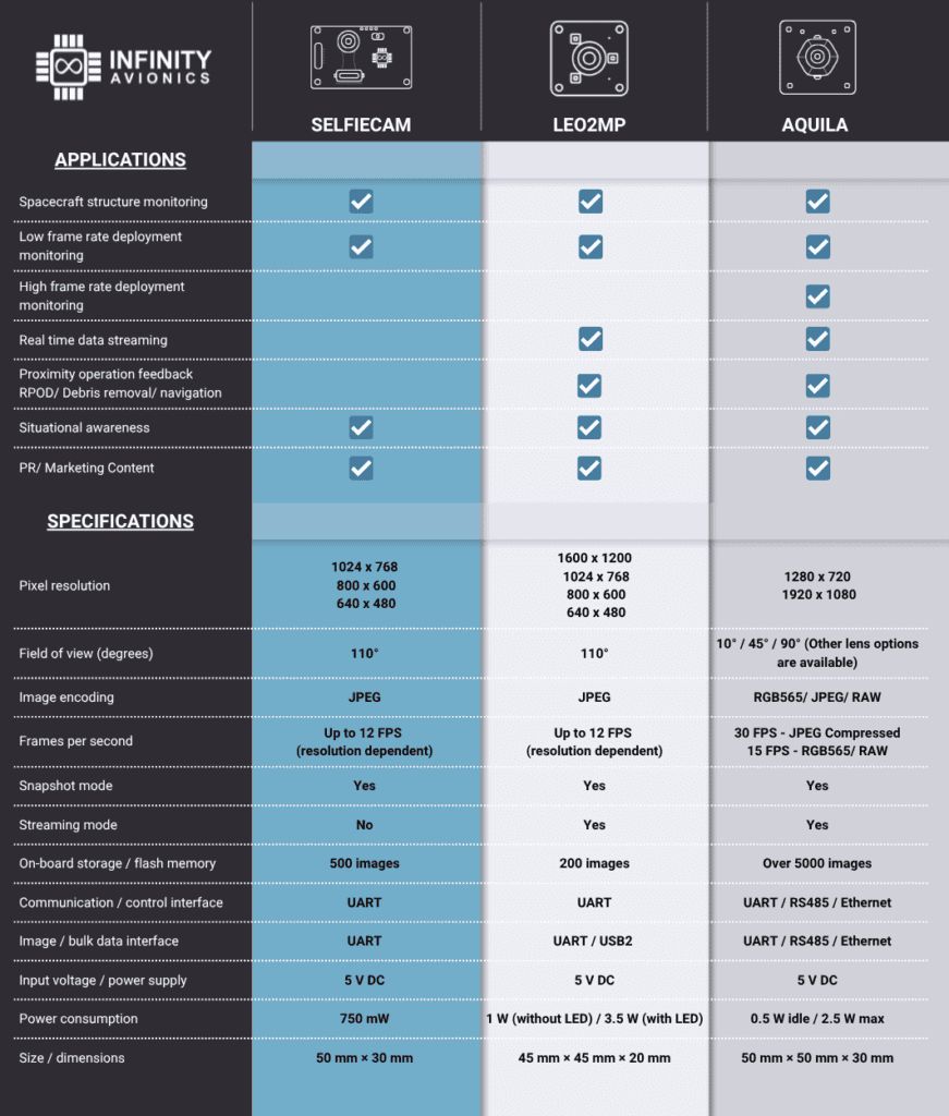 Infographic that shows Which Infinity Avionics Camera Is Right for Your Mission - , SelfieCam, Leo2MP, or Aquila
