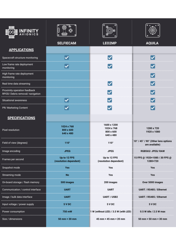 Infographic that shows Which Infinity Avionics Camera Is Right for Your Mission - , SelfieCam, Leo2MP, or Aquila